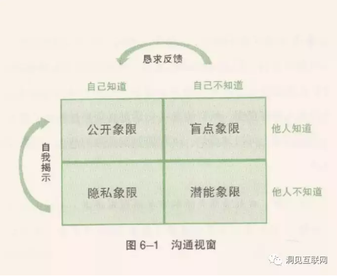 高效沟通的秘诀_请你说说对沟通视窗的理解