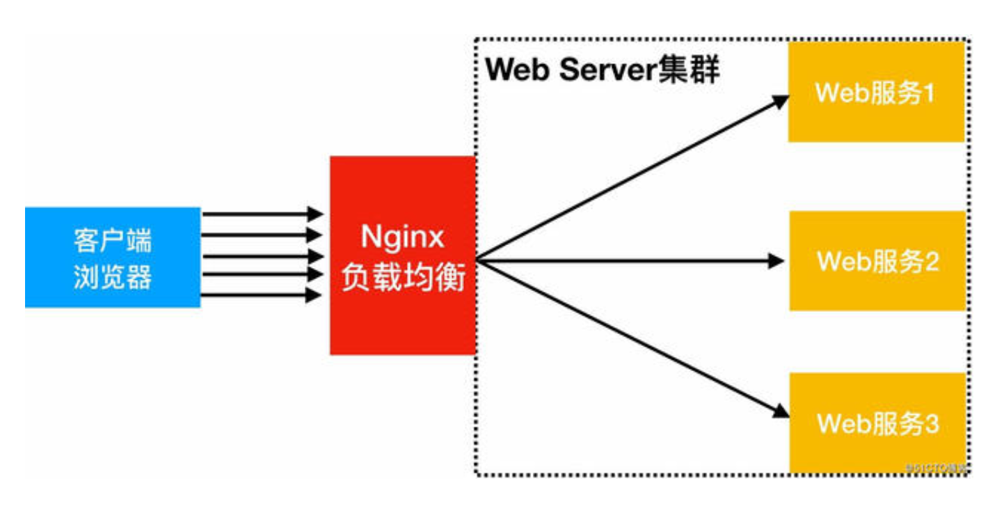 nginx总结六nginx实现负载均衡