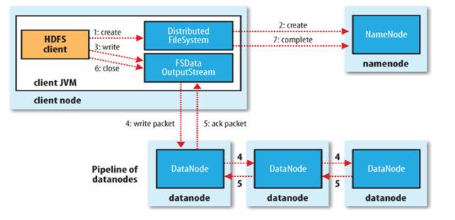 HDFS writing process