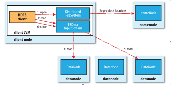 HDFS reading process