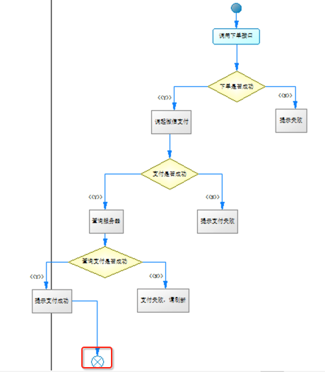 以上是一个异步的流程图,下面再来看一下同步的流程图得如何来画?