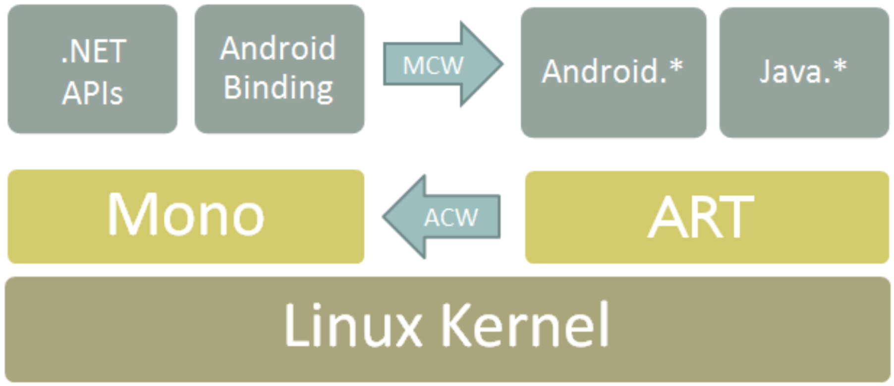 Android apis. Архитектура Xamarin. Xamarin mono. Mono и Xamarin архитектура. Java Dalvik.