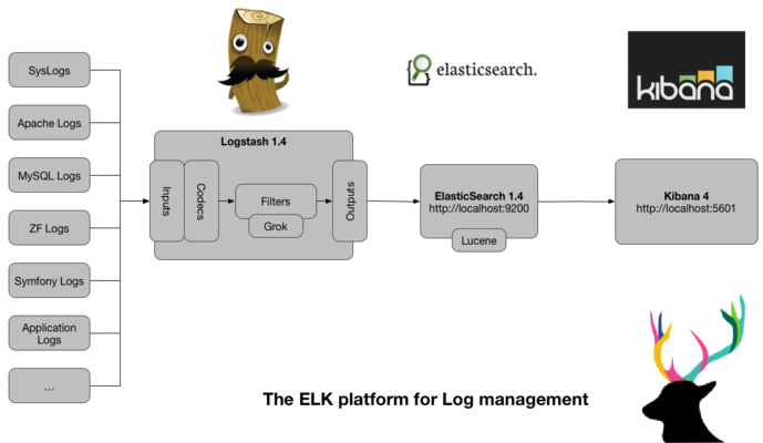 【ELK】ELK安装与配置