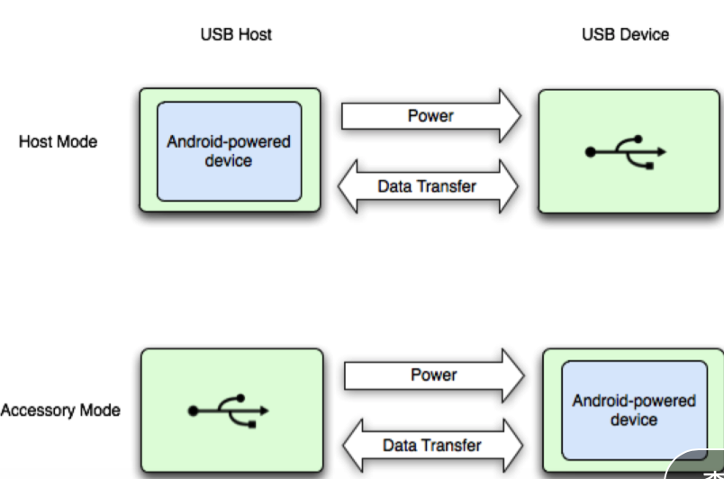 Host устройства. USB host Android. Программирование USB на андроид. Режим USB-host. Android Accessories.