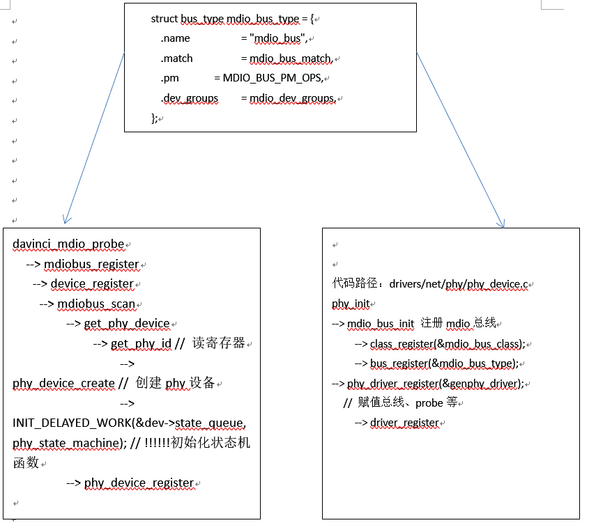 基于335X的Linux网口驱动分析第2张