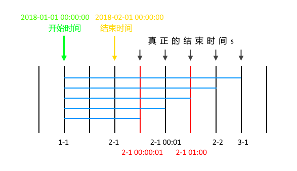 不同的时间范围