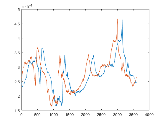 circshift matlab non integer