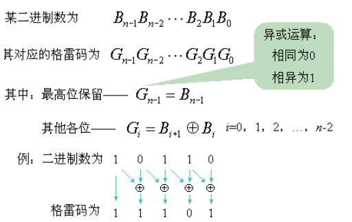 在verilog中使用格雷码