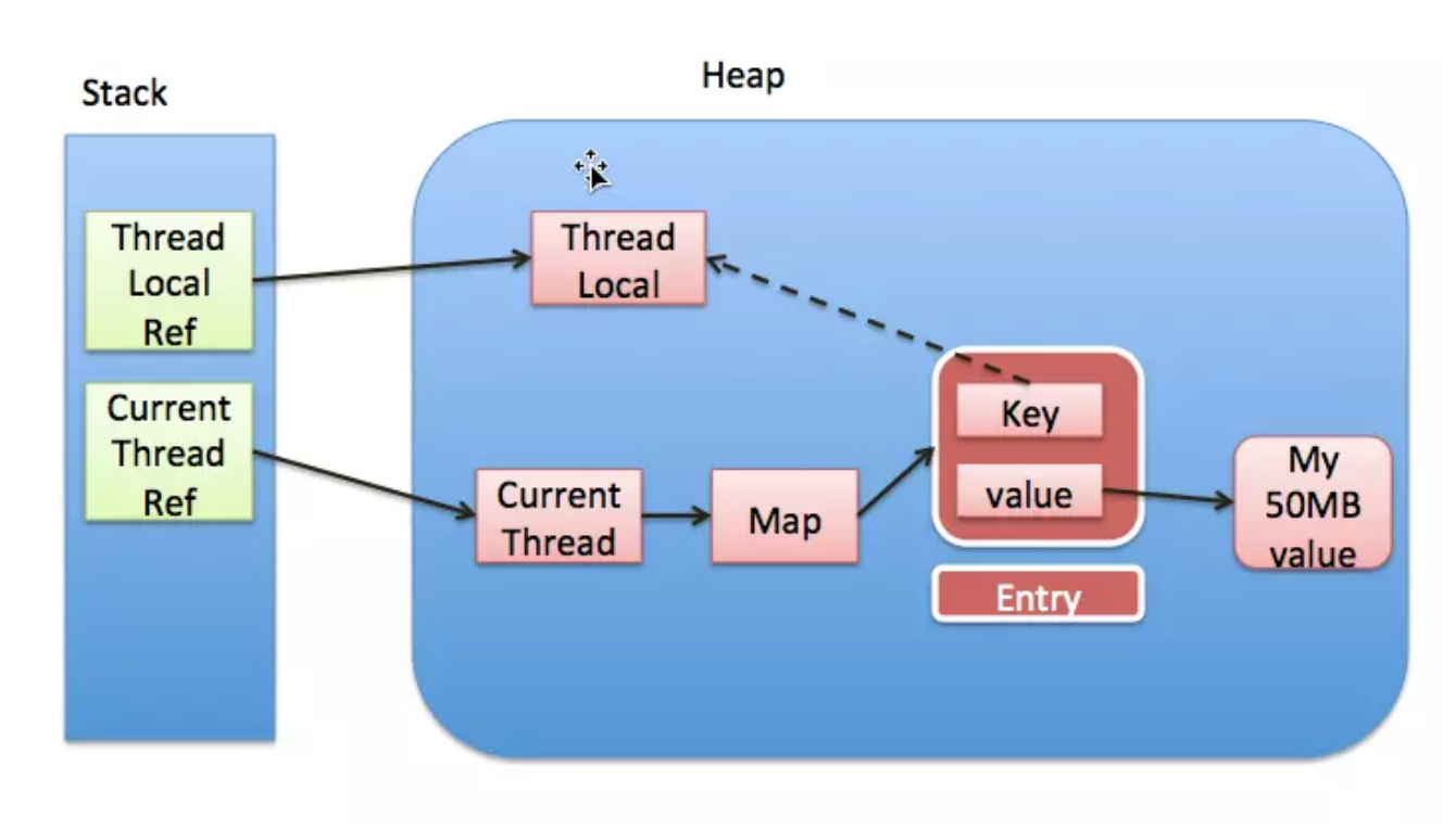 График утечки памяти java. THREADLOCAL. THREADLOCAL И примеры их использования. Ref current. Threading methods