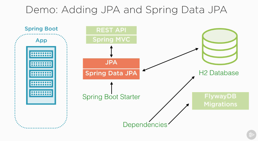  Spring Boot Adding JPA And Spring Data JPA