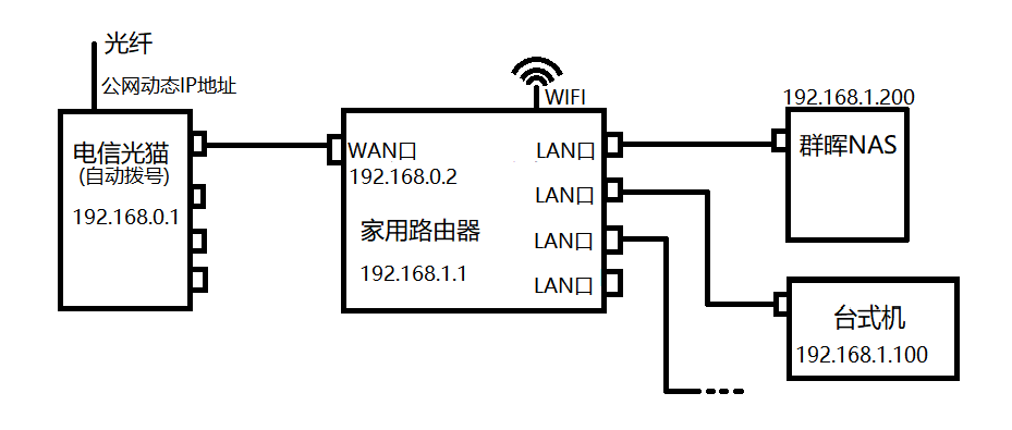 群晖nas再折腾 Guogangj 博客园