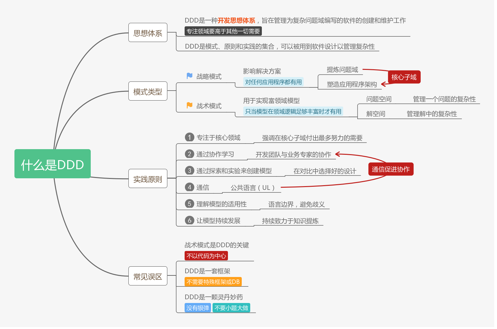 领域驱动设计学习之路 Ddd的原则与实践 月染霜华 博客园