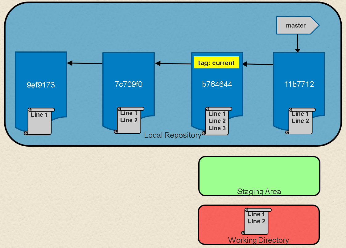 Git revert