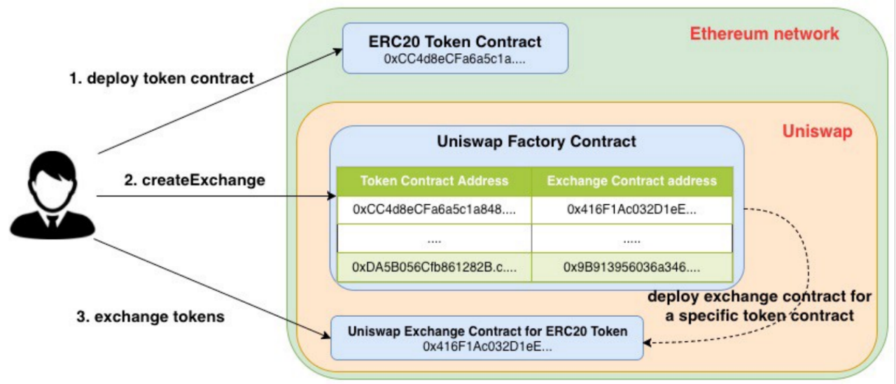 Uniswap ликвидность. Пул ликвидности Uniswap. Uniswap Protocol. Uniswap уязвимость. Exchange Contract.