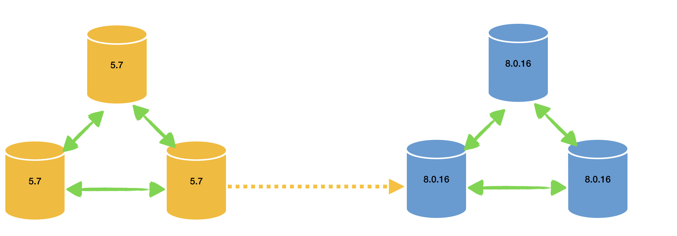 MySQL8.0.16新特性：The Communication Protocol In Group Replication