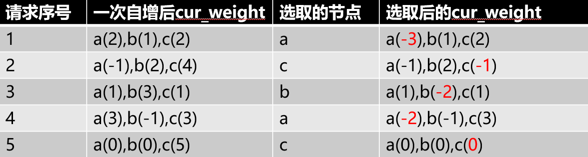 分析描述每一种负载均衡的完整样貌