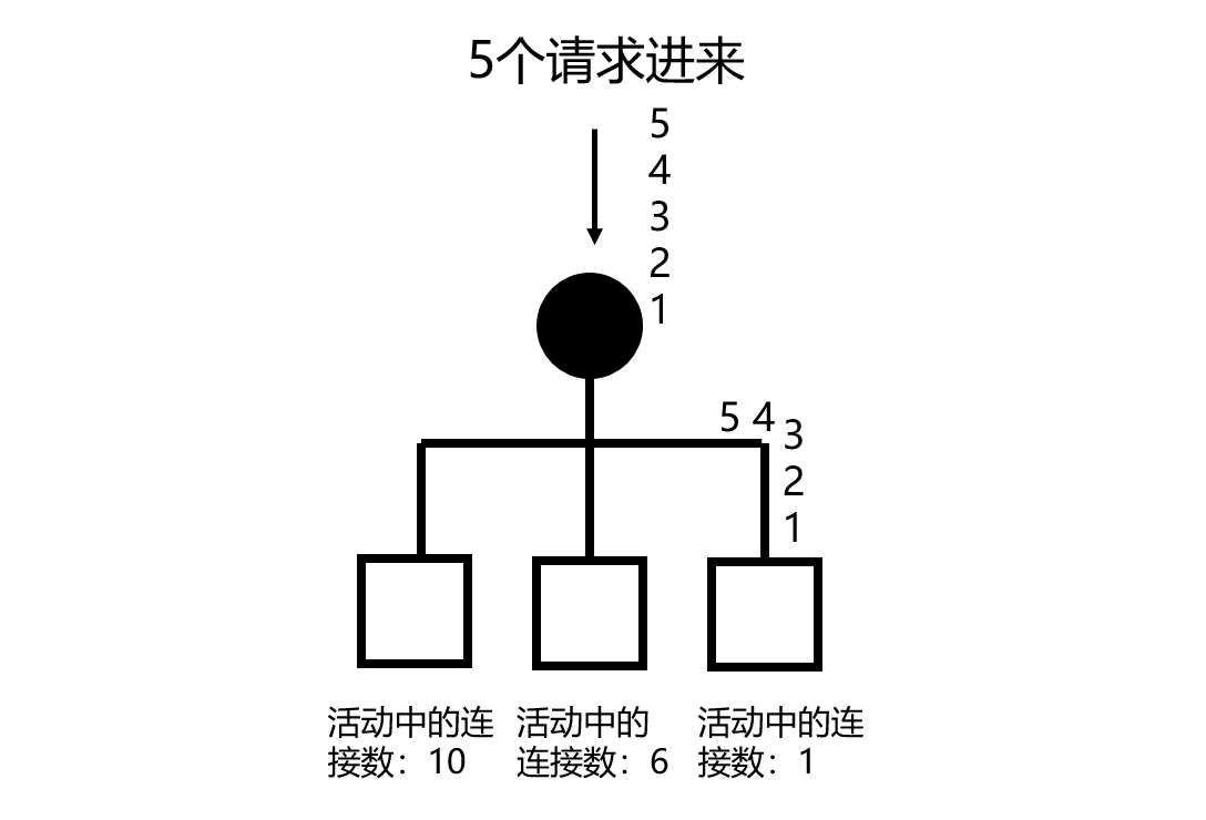 分布式系统关注点——仅需这一篇，吃透「负载均衡」妥妥的_LB_04