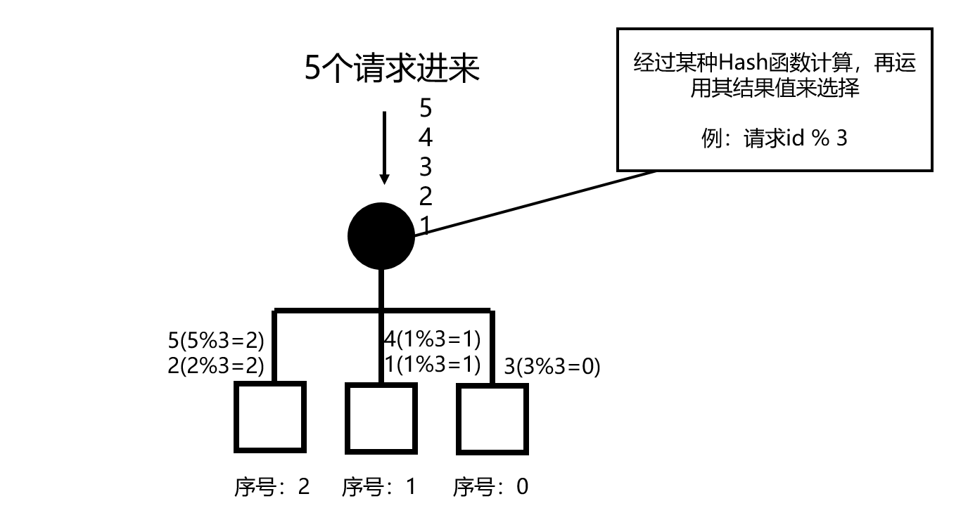 分析描述每一种负载均衡的完整样貌