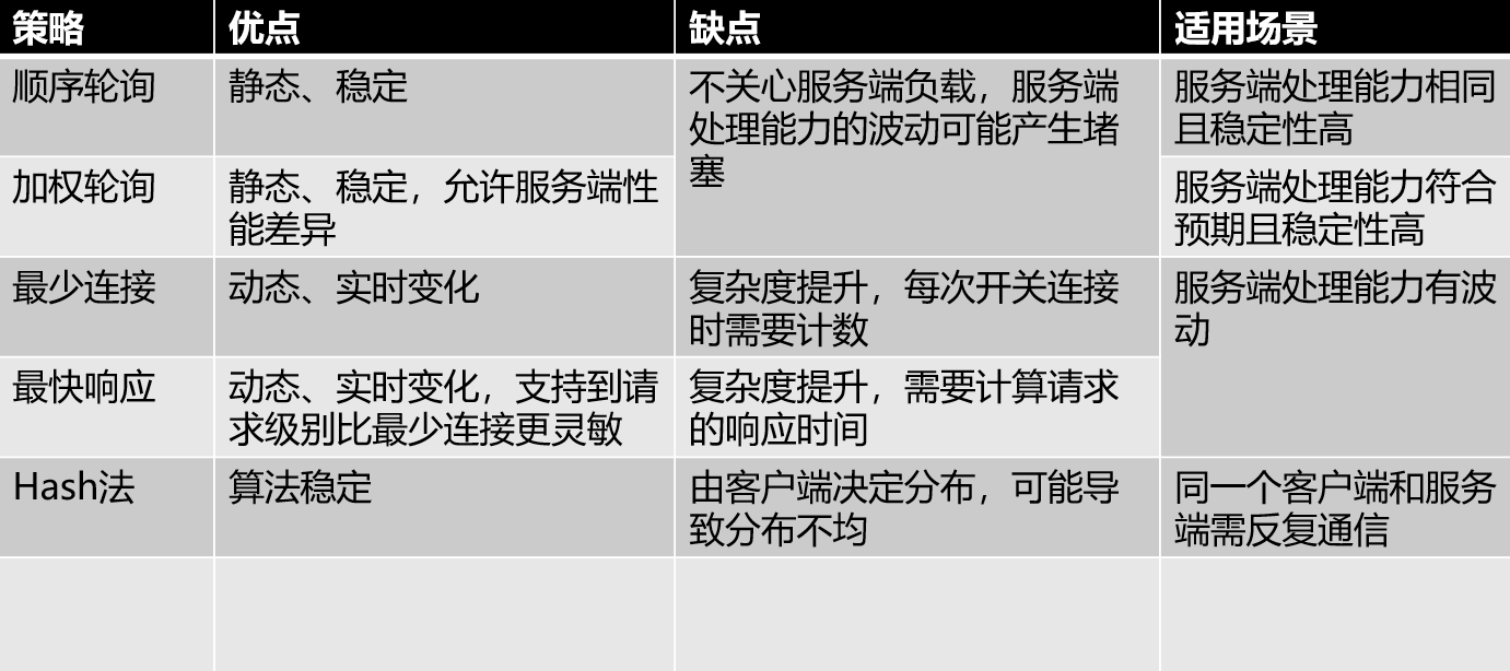 分布式系统关注点——仅需这一篇，吃透「负载均衡」妥妥的_LB_07