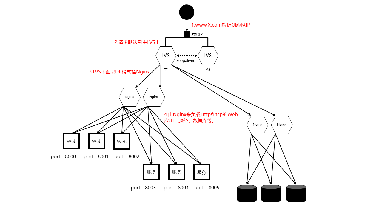 分布式系统关注点——「负载均衡」到底该如何实施？