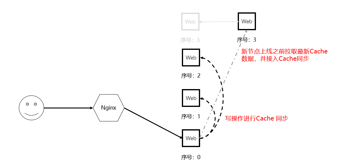 Session丢失及nginx解决这个问题的方案