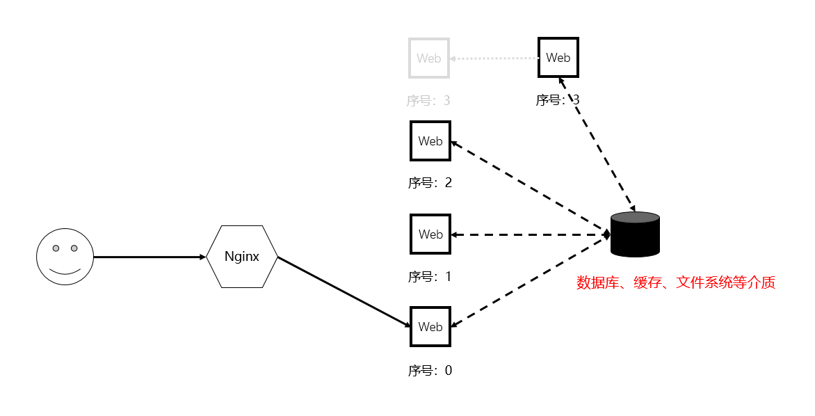 Session丢失及nginx解决这个问题的方案