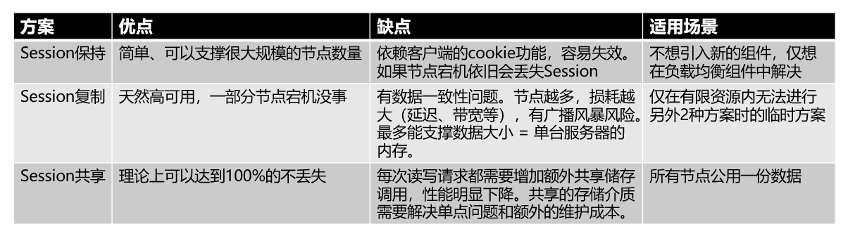 Session丢失及nginx解决这个问题的方案