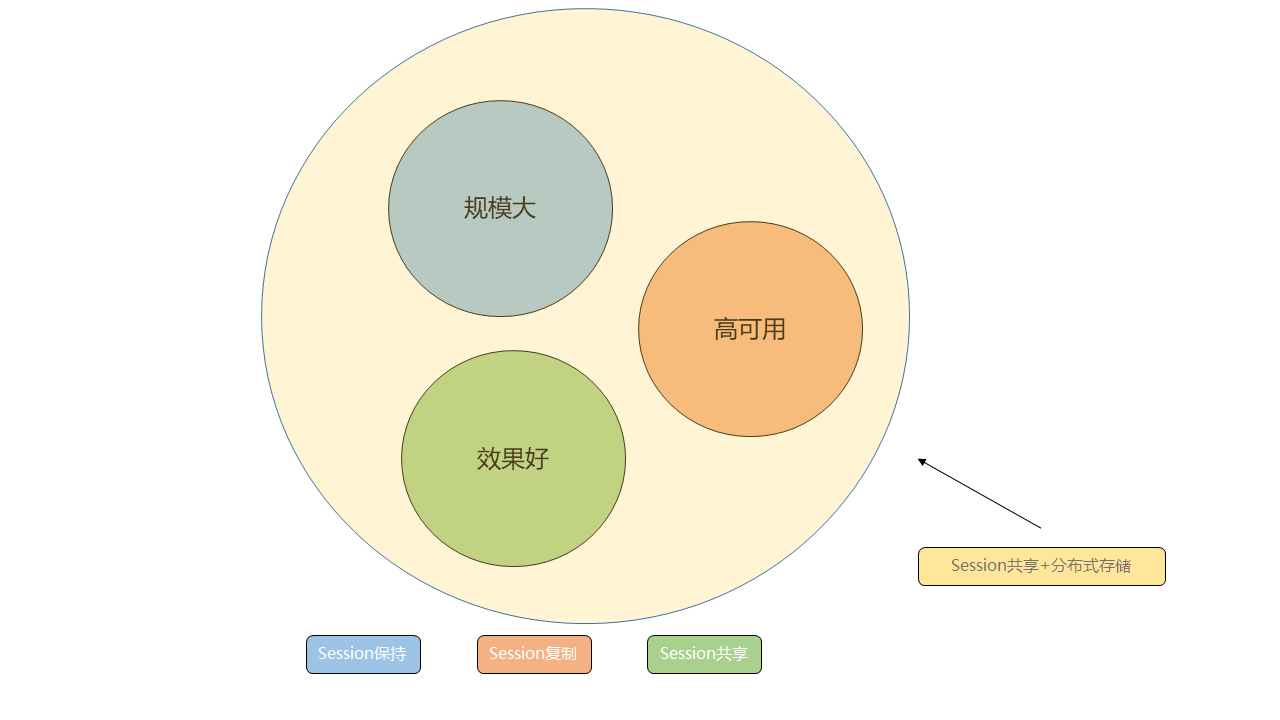 Session丢失及nginx解决这个问题的方案