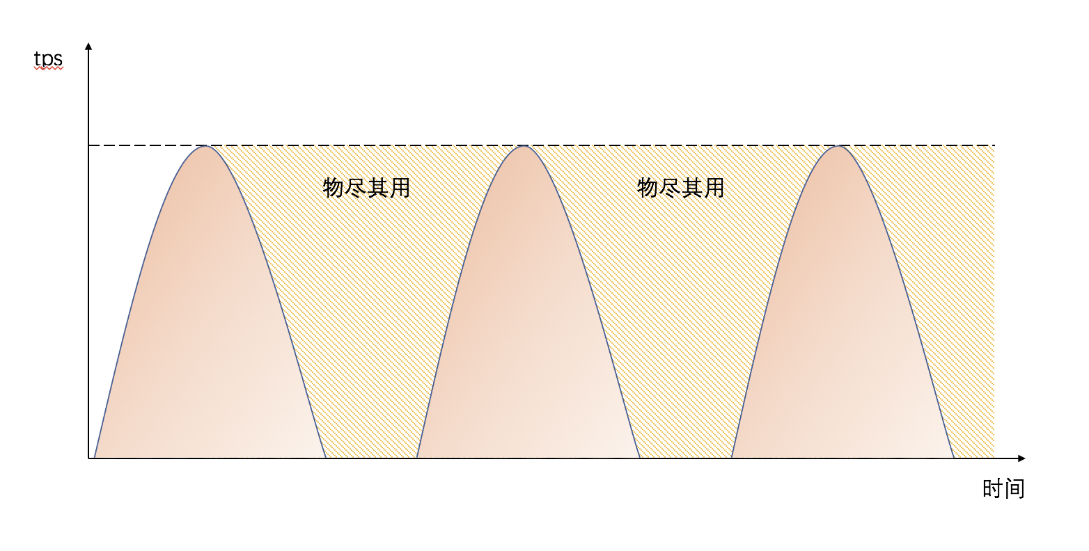 分布式系統(tǒng)關(guān)注點(diǎn)——想通關(guān)「限流」？只要這一篇