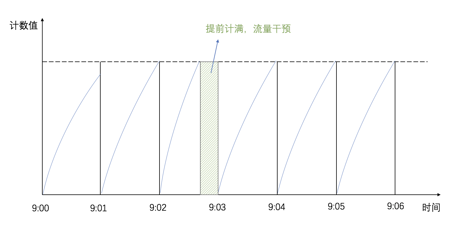 分布式系統(tǒng)關(guān)注點(diǎn)——想通關(guān)「限流」？只要這一篇