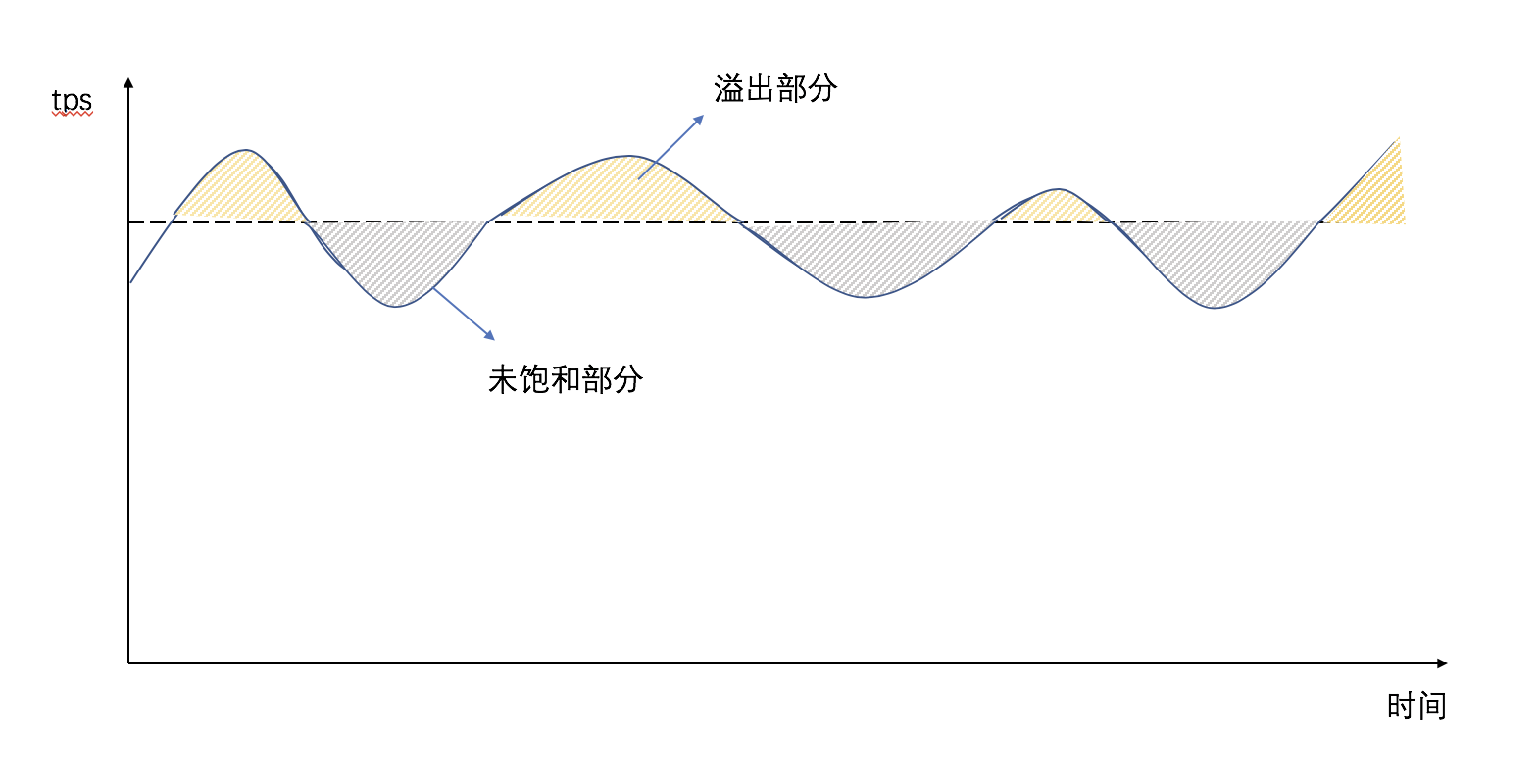 分布式系統(tǒng)關(guān)注點(diǎn)——想通關(guān)「限流」？只要這一篇