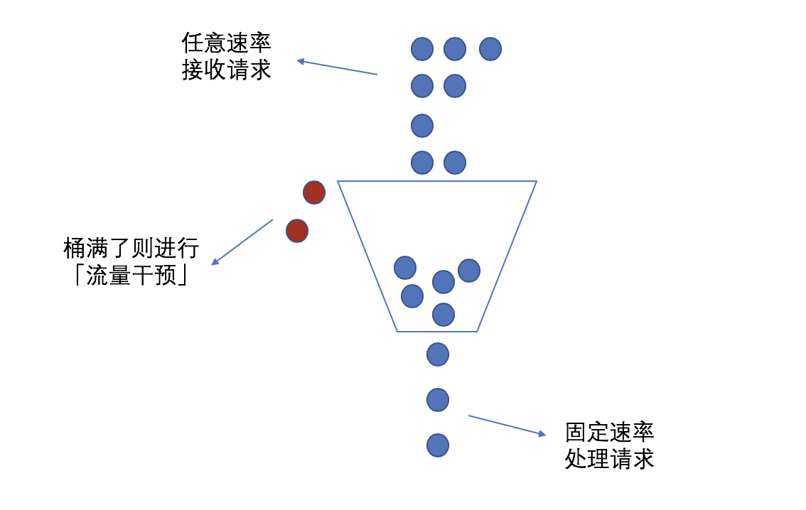 分布式系統(tǒng)關(guān)注點(diǎn)——想通關(guān)「限流」？只要這一篇