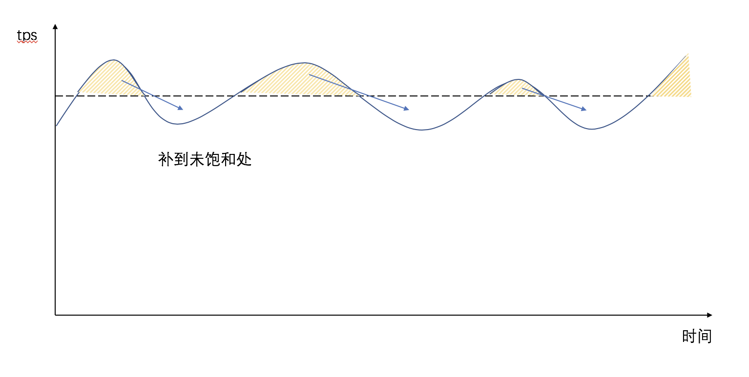 分布式系統(tǒng)關(guān)注點(diǎn)——想通關(guān)「限流」？只要這一篇