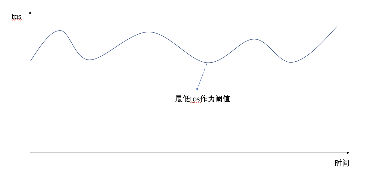 分布式系統(tǒng)關(guān)注點(diǎn)——想通關(guān)「限流」？只要這一篇