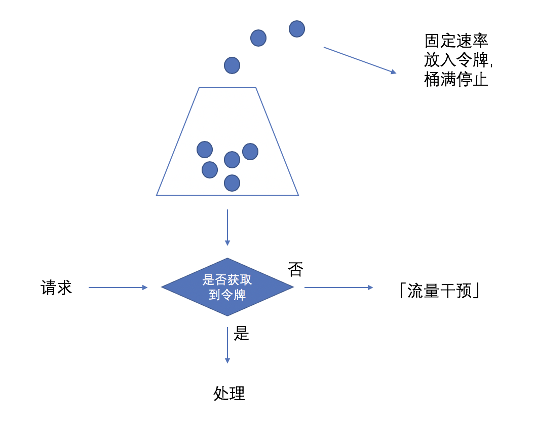 分布式系統(tǒng)關(guān)注點(diǎn)——想通關(guān)「限流」？只要這一篇