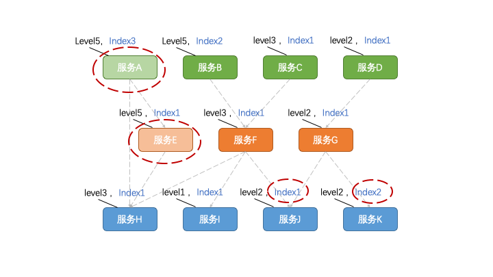 讓你的系統(tǒng)“堅(jiān)挺不倒”的最后一個(gè)大招——「降級」