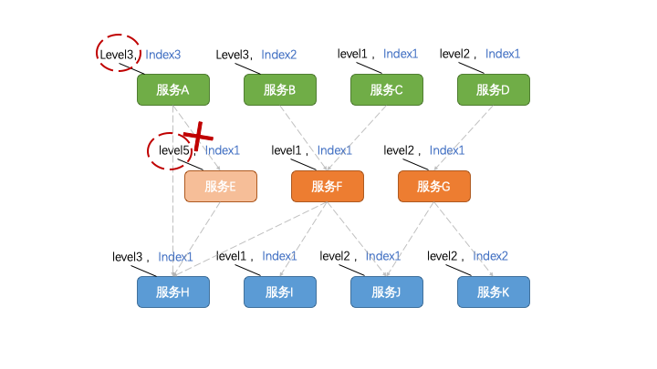 讓你的系統(tǒng)“堅(jiān)挺不倒”的最后一個(gè)大招——「降級」