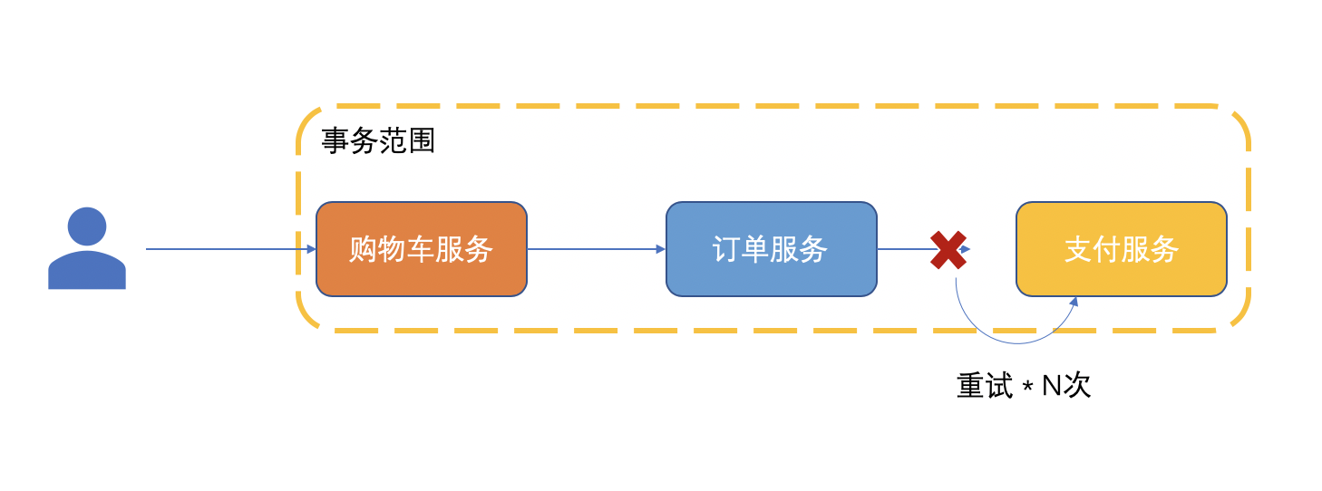 分布式系統(tǒng)關(guān)注點——99%的人都能看懂的「補償」以及最佳實踐