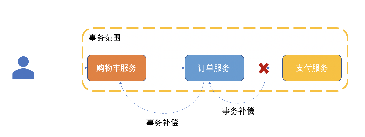 分布式系统关注点——99%的人都能看懂的「补偿」以及最佳实践