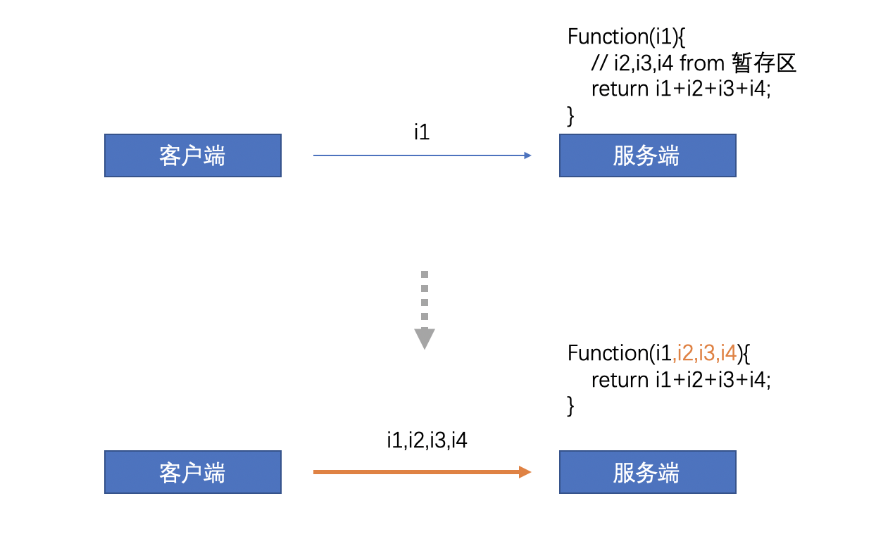 分布式系统关注点——「无状态」详解