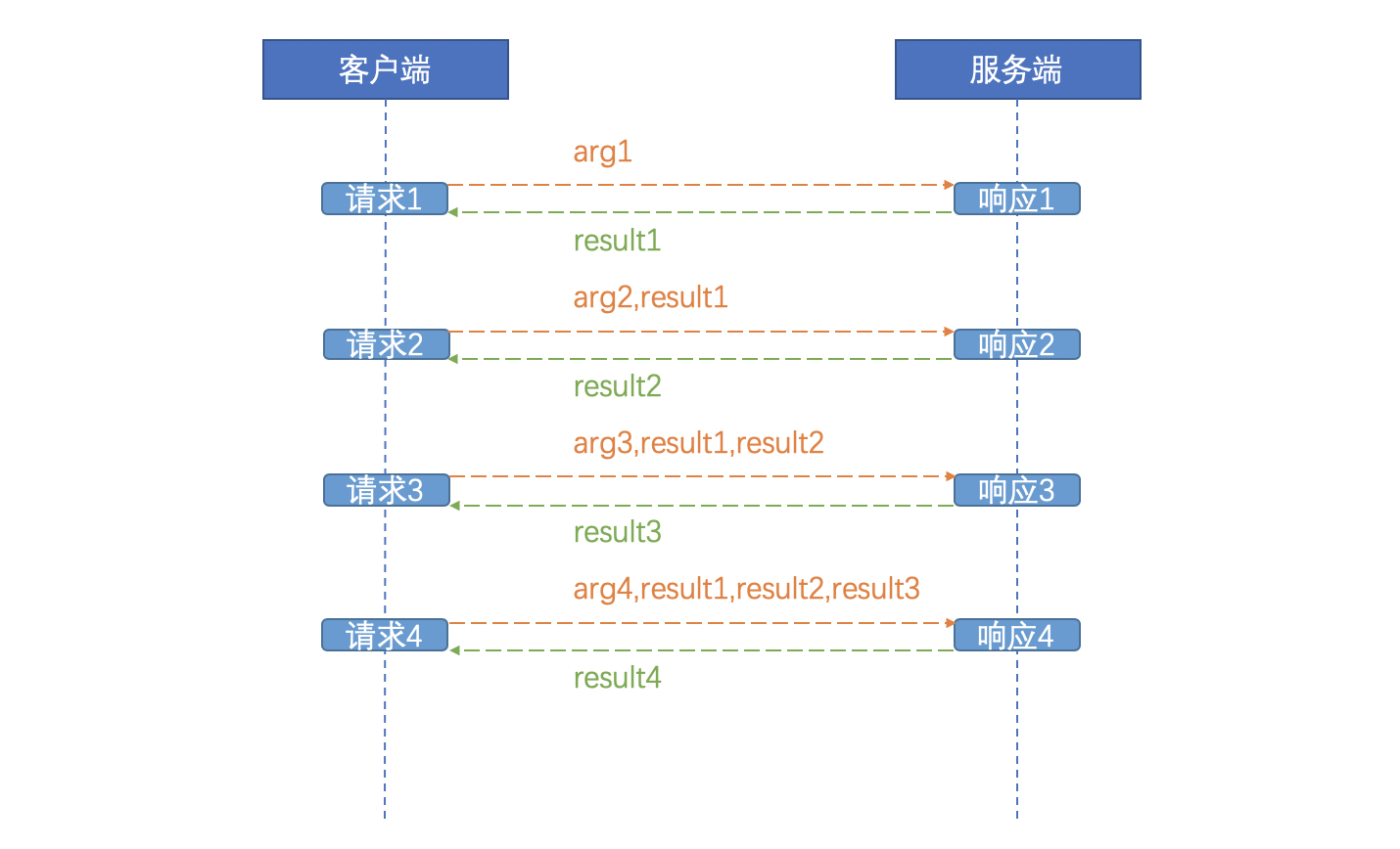 分布式系统关注点——「无状态」详解