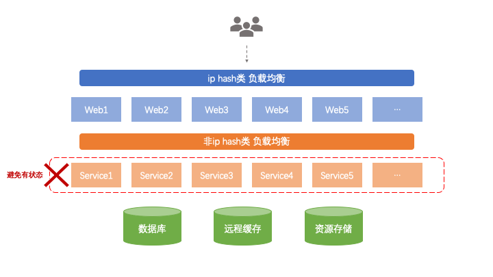 分布式系统关注点——「无状态」详解