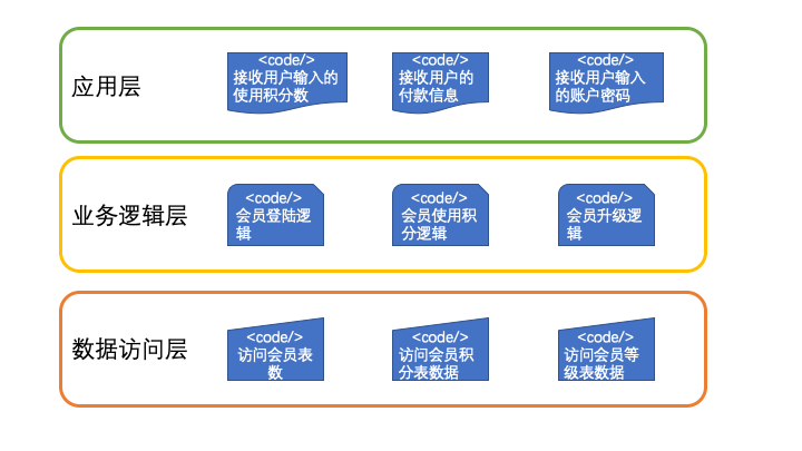 分布式系统关注点——「高内聚低耦合」详解