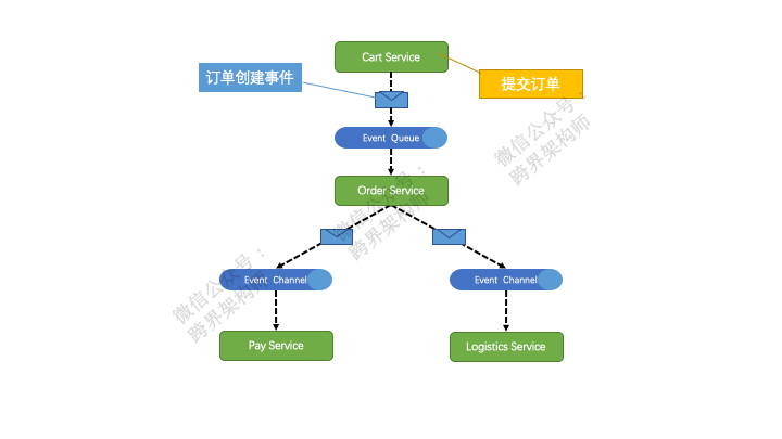 分布式系統(tǒng)「伸縮性」大招之——「彈性架構(gòu)」詳解