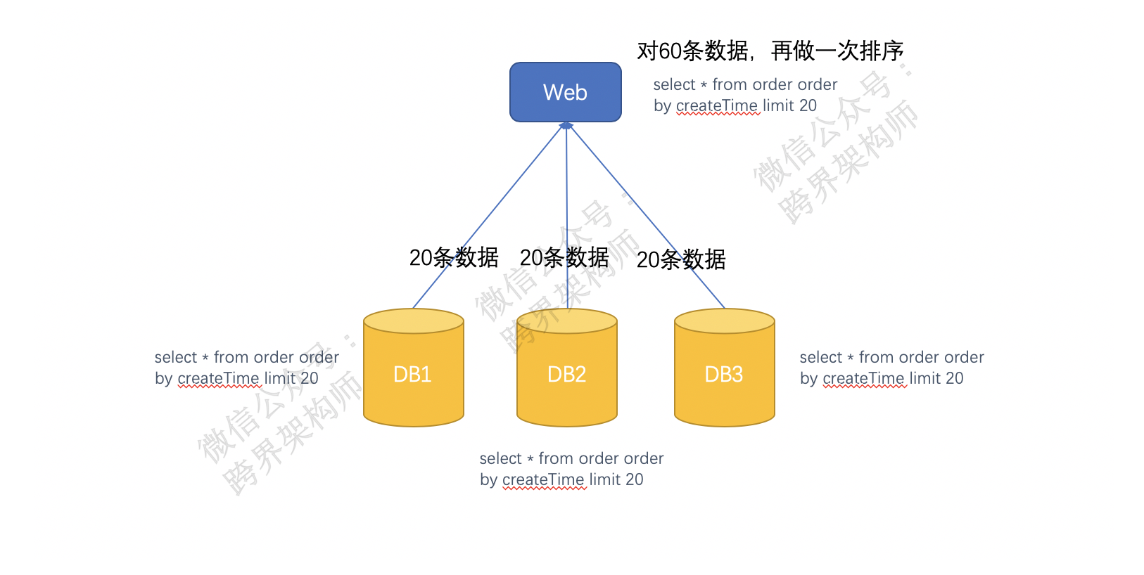 分布式系统「伸缩性」大招之——「水平&垂直切分」详解