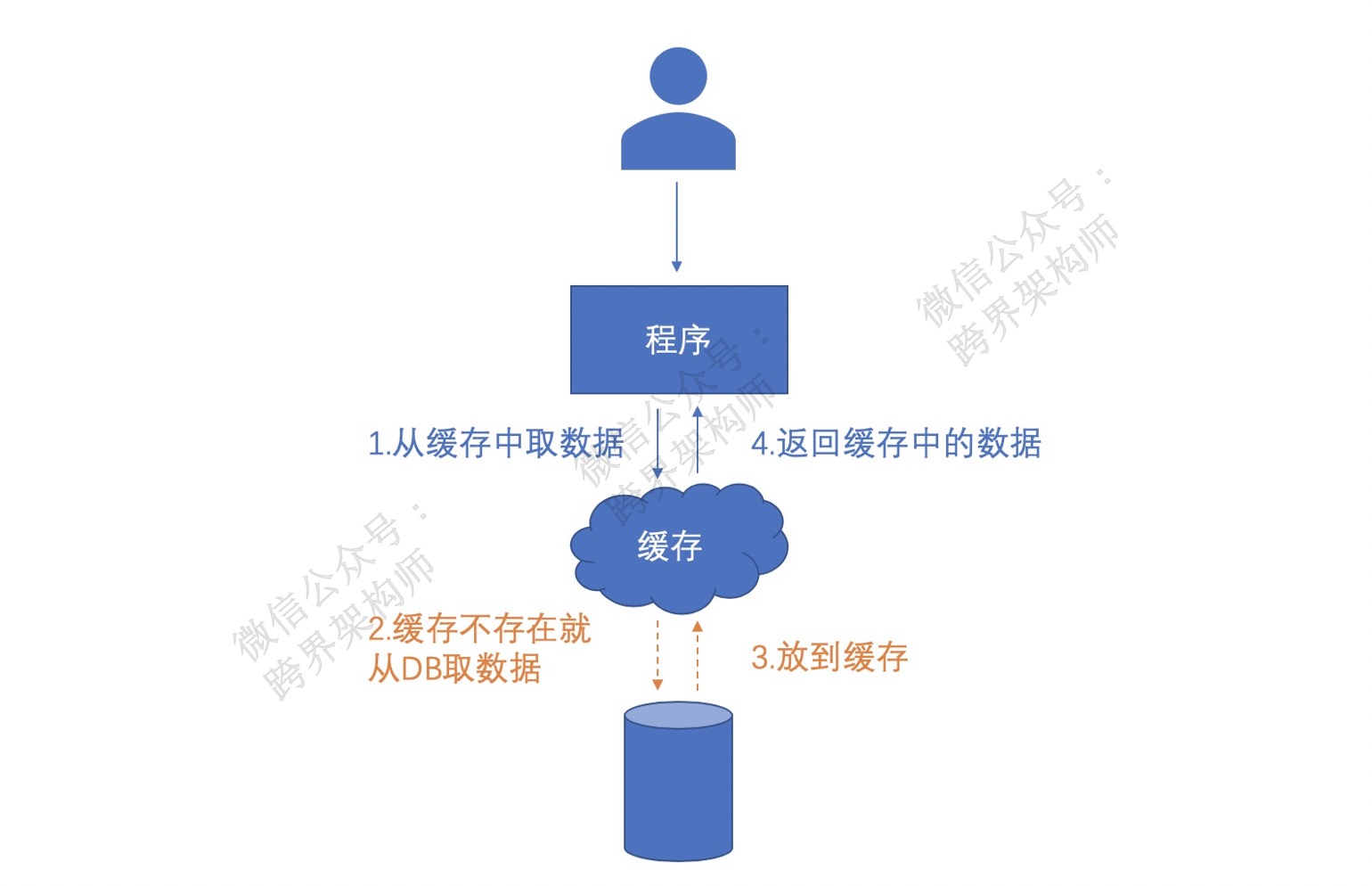 分布式系統(tǒng)關(guān)注點(diǎn)——360°全方位解讀「緩存」