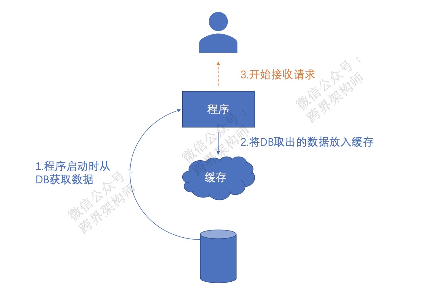 分布式系统关注点——360°全方位解读「缓存」