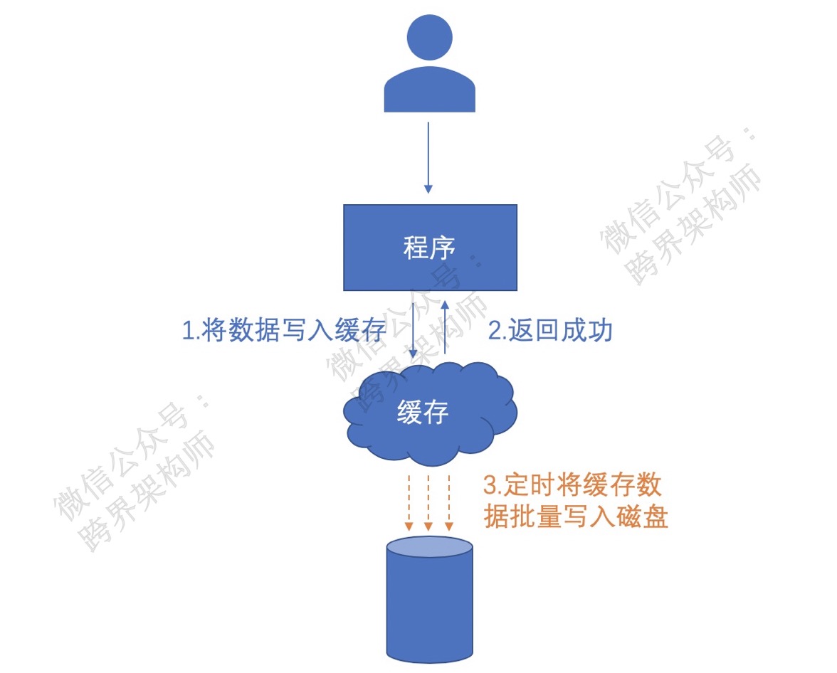 分布式系統(tǒng)關(guān)注點(diǎn)——360°全方位解讀「緩存」