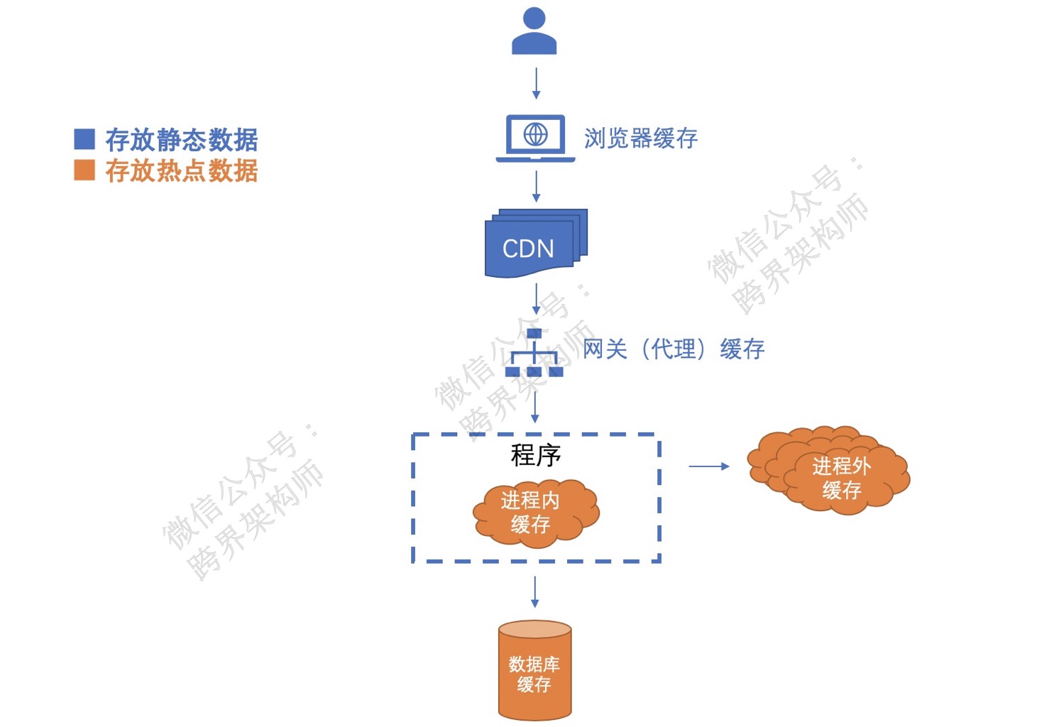 分布式系統(tǒng)關(guān)注點(diǎn)——360°全方位解讀「緩存」