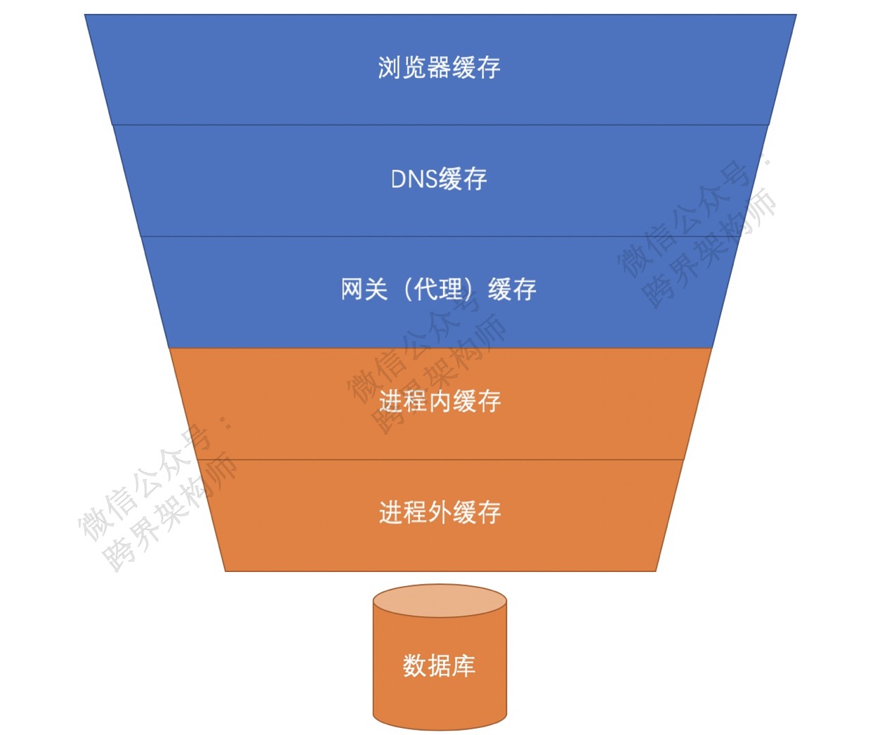 分布式系統(tǒng)關(guān)注點(diǎn)——360°全方位解讀「緩存」